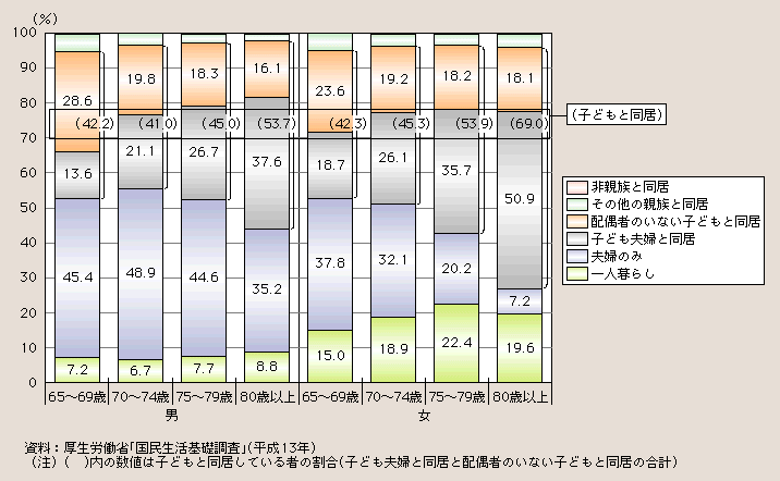 図１－２－６ 高齢者の男女・年齢階級別にみた家族構成割合