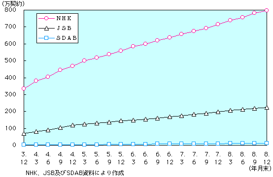 第1-1-25図　ＢＳ逢送受信契約数の推移