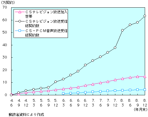 第1-1-26図　ＣＳ放送受信契約数の推移