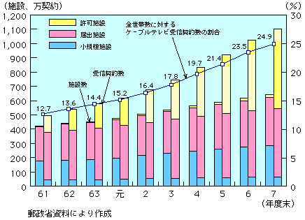 第1-1-27図　ケーブルテレビの施設数及び受信契約数の推移