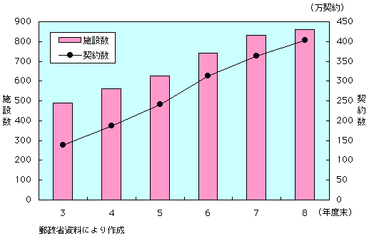 第1-1-28図　自主放送を行うケーブルテレビの施設数及び受信契約数の推移