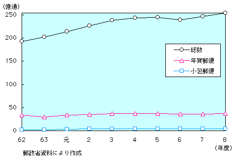 第1-1-29図　内国郵便物数の推移