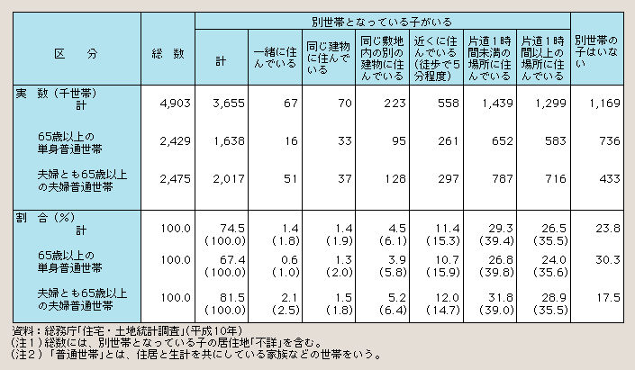 表１－２－７ 高齢者の普通世帯の子どもの住んでいる場所