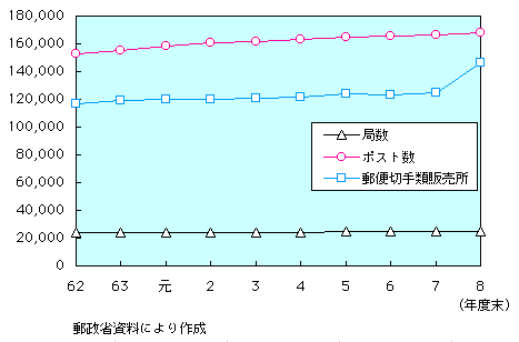 第1-1-30図　郵便局数及び郵便ポスト設置数の推移