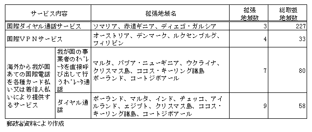 第1-1-32表　主な国際電話サービスの取り扱い地域拡張状況（8年度）