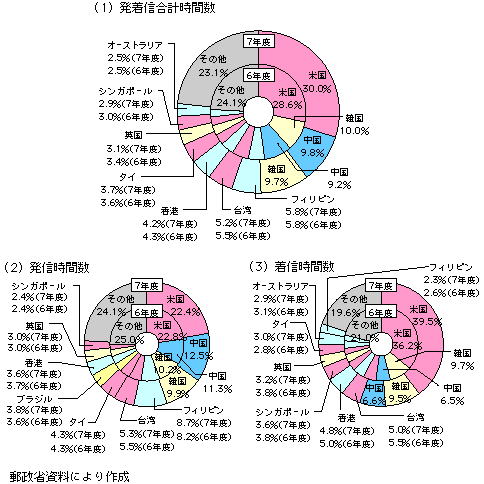 第1-1-33図　取り扱い地域別国際電話取扱量比