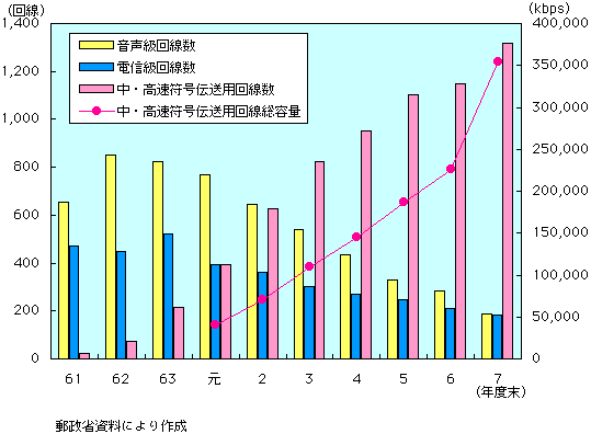 第1-1-35図　国際専用回線サービス回線数及び回線容量の推移