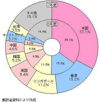 第1-1-36図　取り扱い地域別国際線用回線数比（中・高速符号伝送用回線）