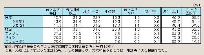 表１－２－８ 別居している子との接触頻度