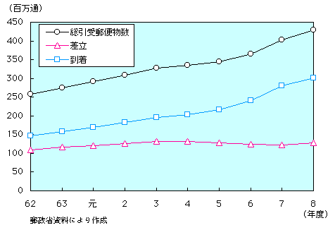 第1-1-38図　国際郵便の引受郵便数の推移