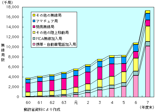 第1-1-39図　無線局数の推移