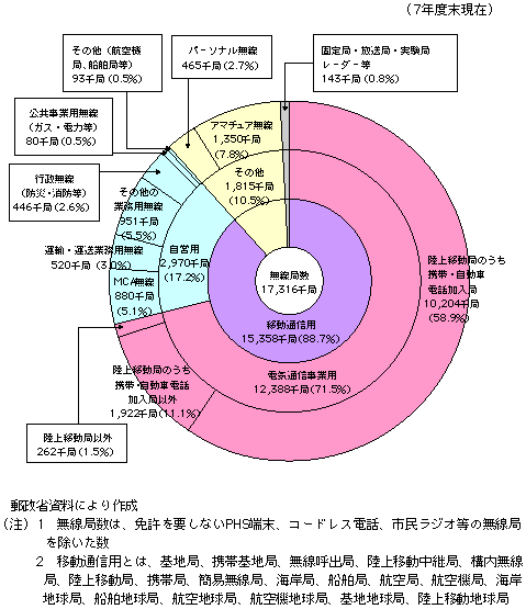 第1-1-40図　利用分野別無線局数