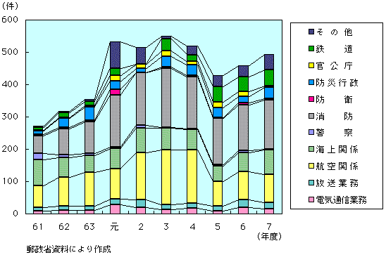 第1-1-41図　重要無線通信妨害申告件数の推移