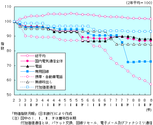 第1-1-42図　企業向けサービス価格指数の推移（国内電気通信）