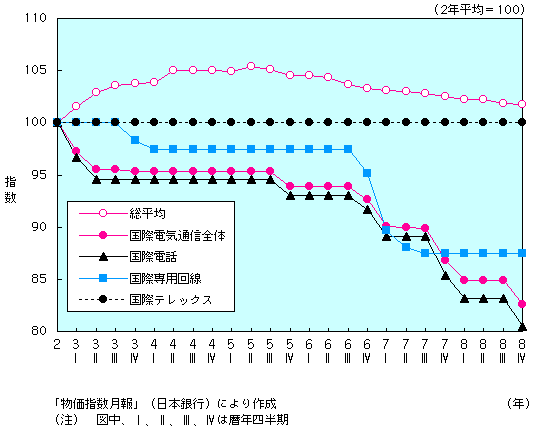 第1-1-45図　企業向けサービス価格指数の推移（国際電気通信）