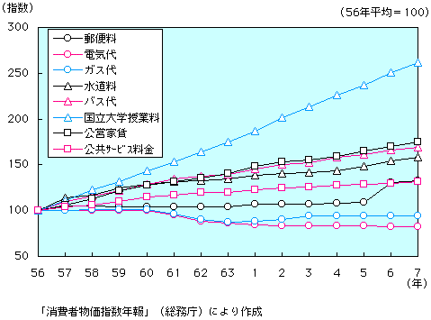 第1-1-48図　公共料金（指数）の推移