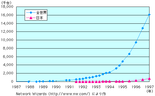 第1-1-49図　インターネットに接続されるホストコンピュータ数の推移