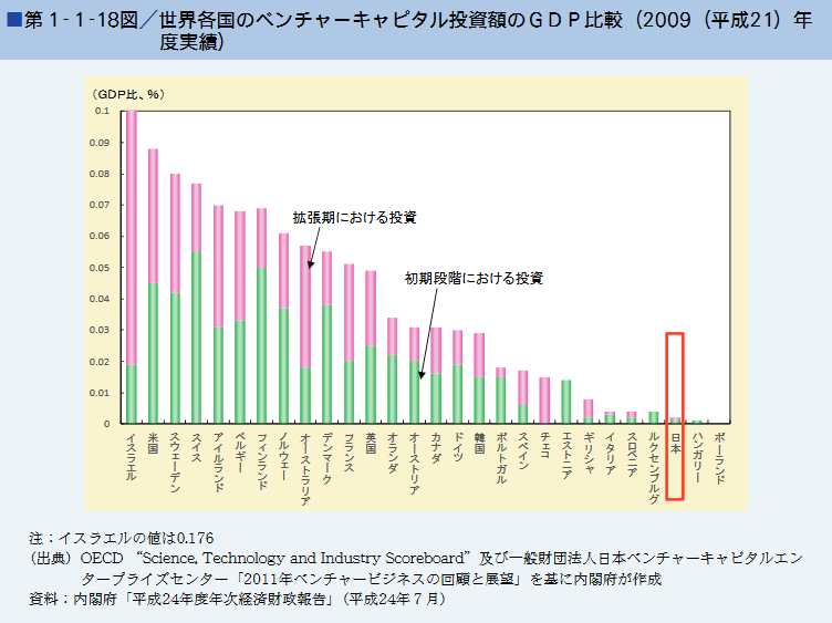 第1-1-18図 世界各国のベンチャーキャピタル投資額のGDP比較(2009(平成21年)年度実績)