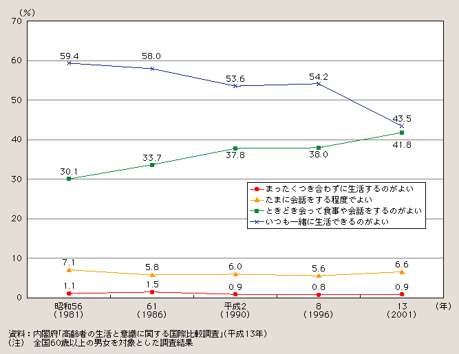 図１－２－９ 高齢者の子どもや孫との付き合い方