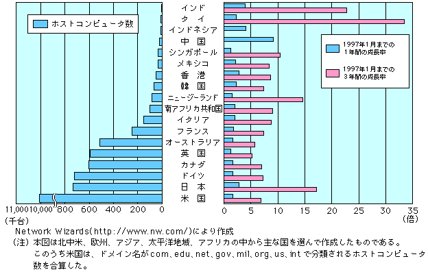 第1-1-52図　国別のインターネット接続ホストコンピュータ数と成長率