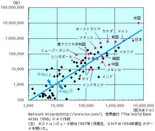 第1-1-53図　国別の経済規模とインターネット接続ホストコンピュータ数