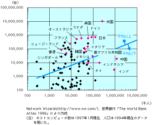 第1-1-54図　国別の人口規模とインターネット接続ホストコンピュータ数