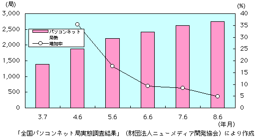 第1-1-55図　パソコンネット局数の推移