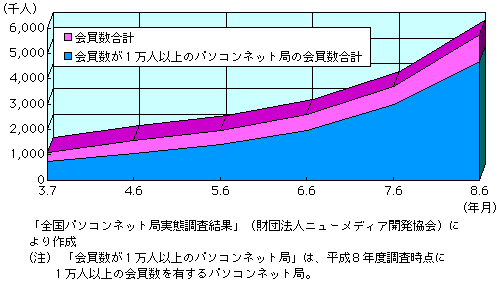 第1-1-56図　会員数の推移