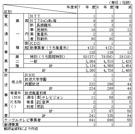 第1-2-1表　主な通信・放送時業者数等