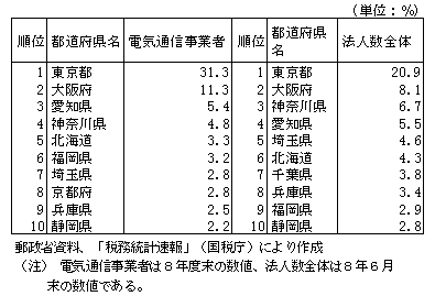 第1-2-2表　都道府県別本社所在地域数の割合の比較（上位10都道府県）