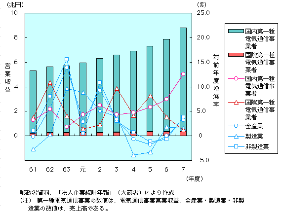 第1-2-3図　業種別営業収益の推移（第一種電気通信事業者の営業収益及び業種別営業収益の対前年度増減率）