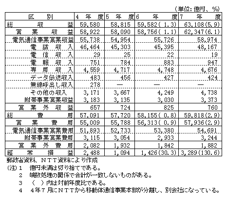 第1-2-4表　ＮＴＴの経営状況