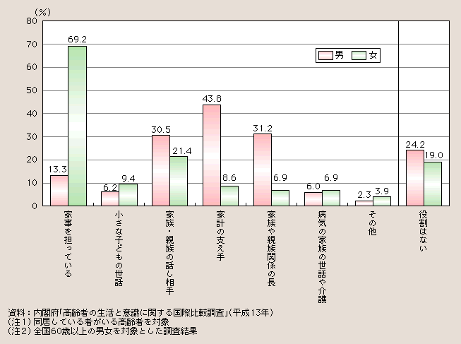 図１－２－10 家族・親族の中での役割