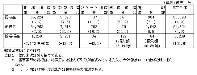 第1-2-6表　7年度のＮＴＴの事業部制収支状況