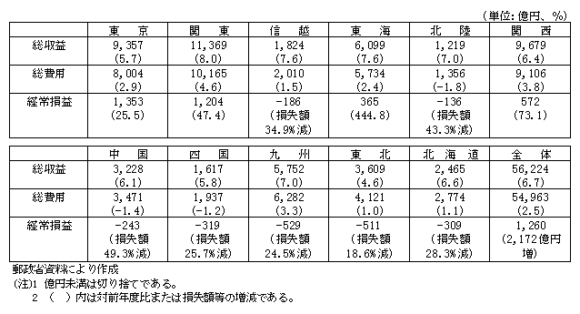 第1-2-7表　7年度ＮＴＴの各地域通信事業部の収支状況