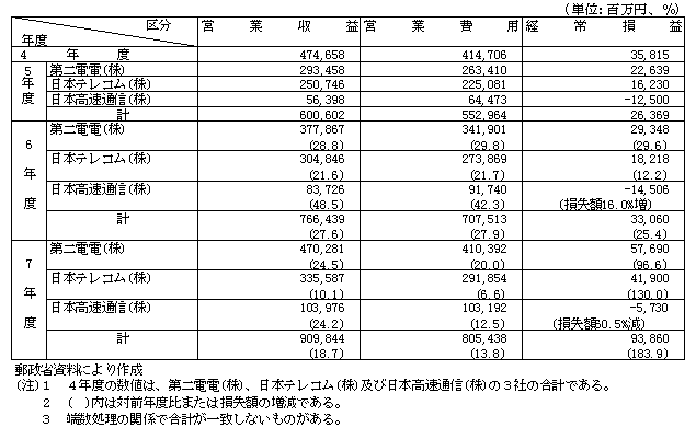 第1-2-8表　長距離系新第一種電気通信事業者の経営状況