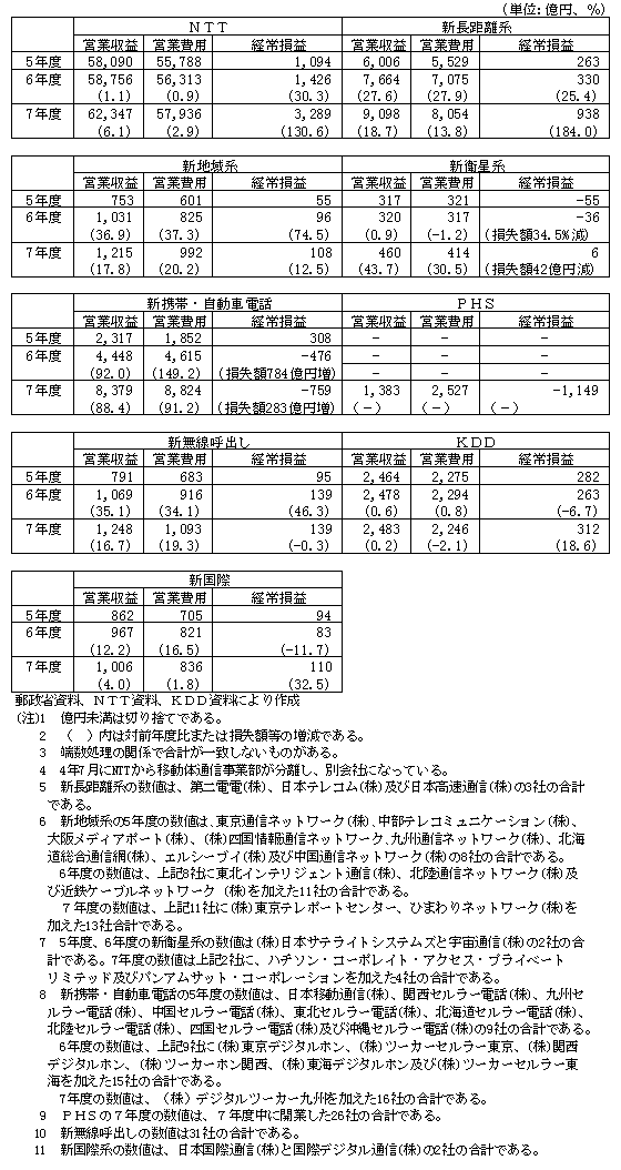 第1-2-9表　第一種電気通信事業者の経営状況