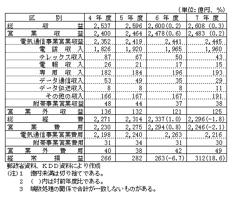 第1-2-10表　ＫＤＤの経営状況