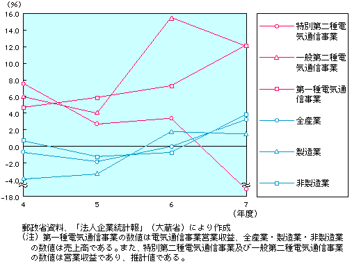 第1-2-11図　第二種電気通信事業者と他業種の営業収益対前年度増減率の比較