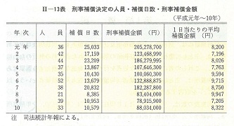 II-13表　刑事補償決定の人員・補償日数・刑事補償金額