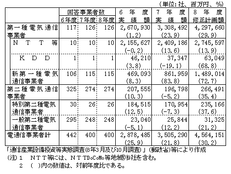 第1-2-12表　電気通信事業者の設備投資額