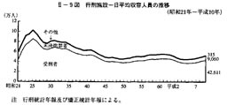 II-9図　行刑施設一日平均収容人員の推移