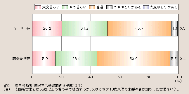 図１－２－11 高齢者世帯における生活意識