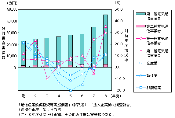 第1-2-13図　業種別設備投資額の推移（実績及び対前年度増減率）