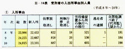 II-14表　受刑者の入出所事由別人員