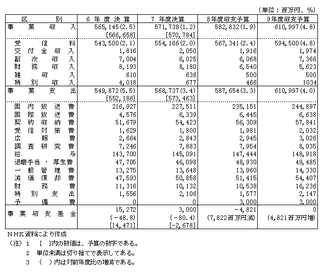 第1-2-14表　ＮＨＫの経営状況（一般勘定）