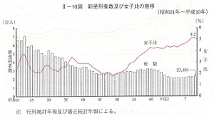 II-10図　新受刑者数及び女子比の推移