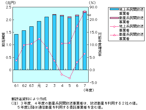 第1-2-15図　民間放送事業者の営業収益の推移（営業収益及び対前年度増減率）