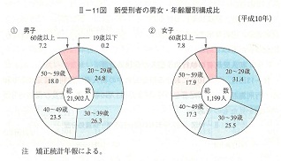 II-11図　新受刑者の男女・年齢層別構成比