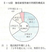 II-12図　懲役新受刑者の刑期別構成比